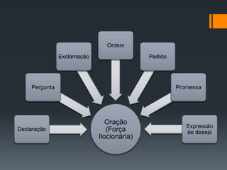 Oração
(Força
Ilocionária)
Declaração
Pergunta
Exclamação
Ordem
Pedido
Promessa
Expressão
de desejo
 