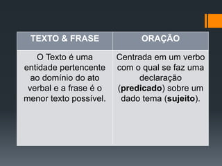 TEXTO & FRASE ORAÇÃO
O Texto é uma
entidade pertencente
ao domínio do ato
verbal e a frase é o
menor texto possível.
Centrada em um verbo
com o qual se faz uma
declaração
(predicado) sobre um
dado tema (sujeito).
 