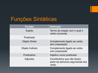 Funções Sintáticas
Função Definição
Sujeito Termo da oração com o qual o
verbo concorda
Predicado
Objeto Direto Complemento ligado ao verbo
sem preposição
Objeto Indireto Complemento ligado ao verbo
com preposição
Predicativo Adjetivo como predicado
Adjuntos Constituitens que não fazem
parte da estrutura argumental dos
verbo
 