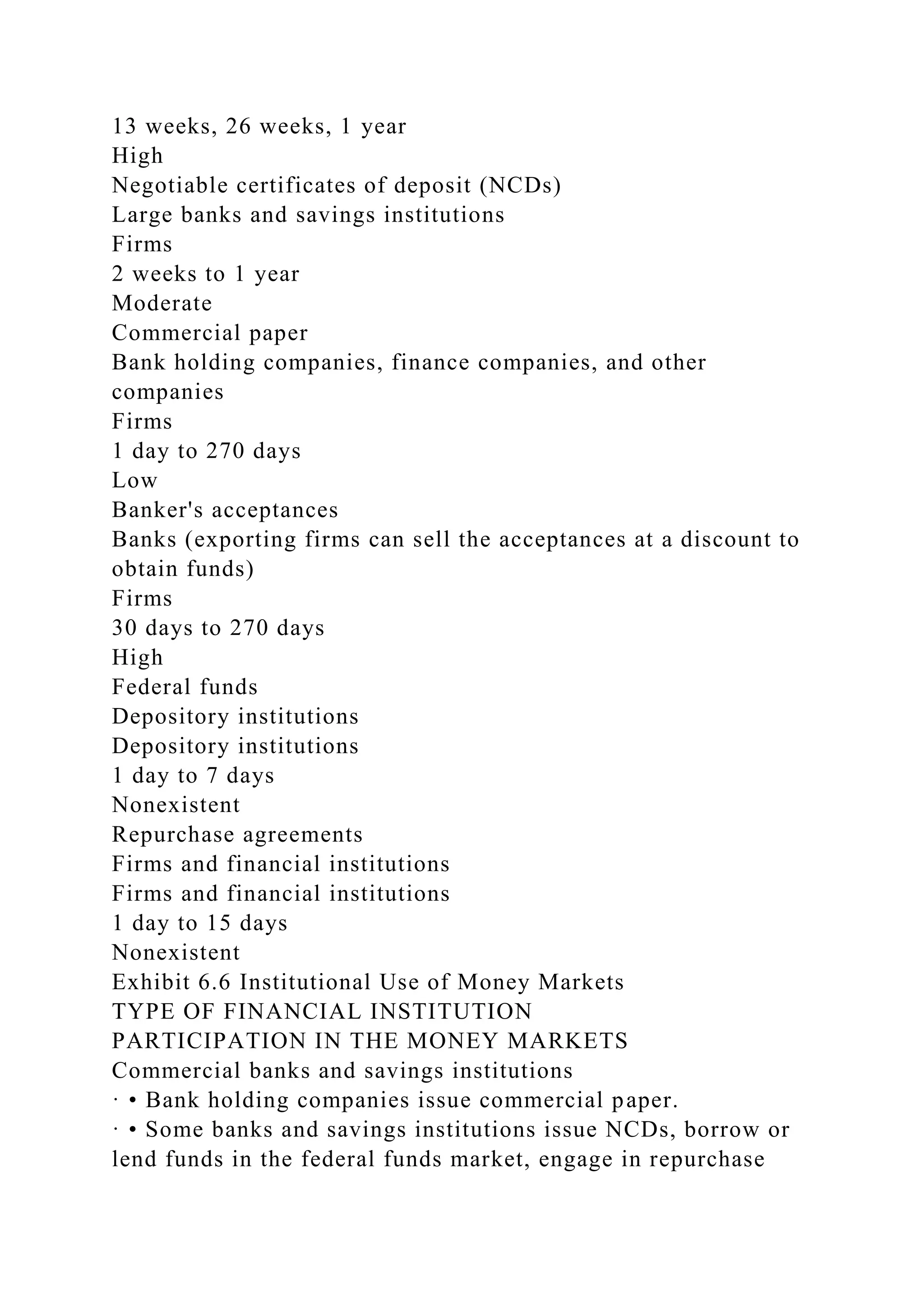 13 weeks, 26 weeks, 1 year
High
Negotiable certificates of deposit (NCDs)
Large banks and savings institutions
Firms
2 weeks to 1 year
Moderate
Commercial paper
Bank holding companies, finance companies, and other
companies
Firms
1 day to 270 days
Low
Banker's acceptances
Banks (exporting firms can sell the acceptances at a discount to
obtain funds)
Firms
30 days to 270 days
High
Federal funds
Depository institutions
Depository institutions
1 day to 7 days
Nonexistent
Repurchase agreements
Firms and financial institutions
Firms and financial institutions
1 day to 15 days
Nonexistent
Exhibit 6.6 Institutional Use of Money Markets
TYPE OF FINANCIAL INSTITUTION
PARTICIPATION IN THE MONEY MARKETS
Commercial banks and savings institutions
· • Bank holding companies issue commercial paper.
· • Some banks and savings institutions issue NCDs, borrow or
lend funds in the federal funds market, engage in repurchase
 