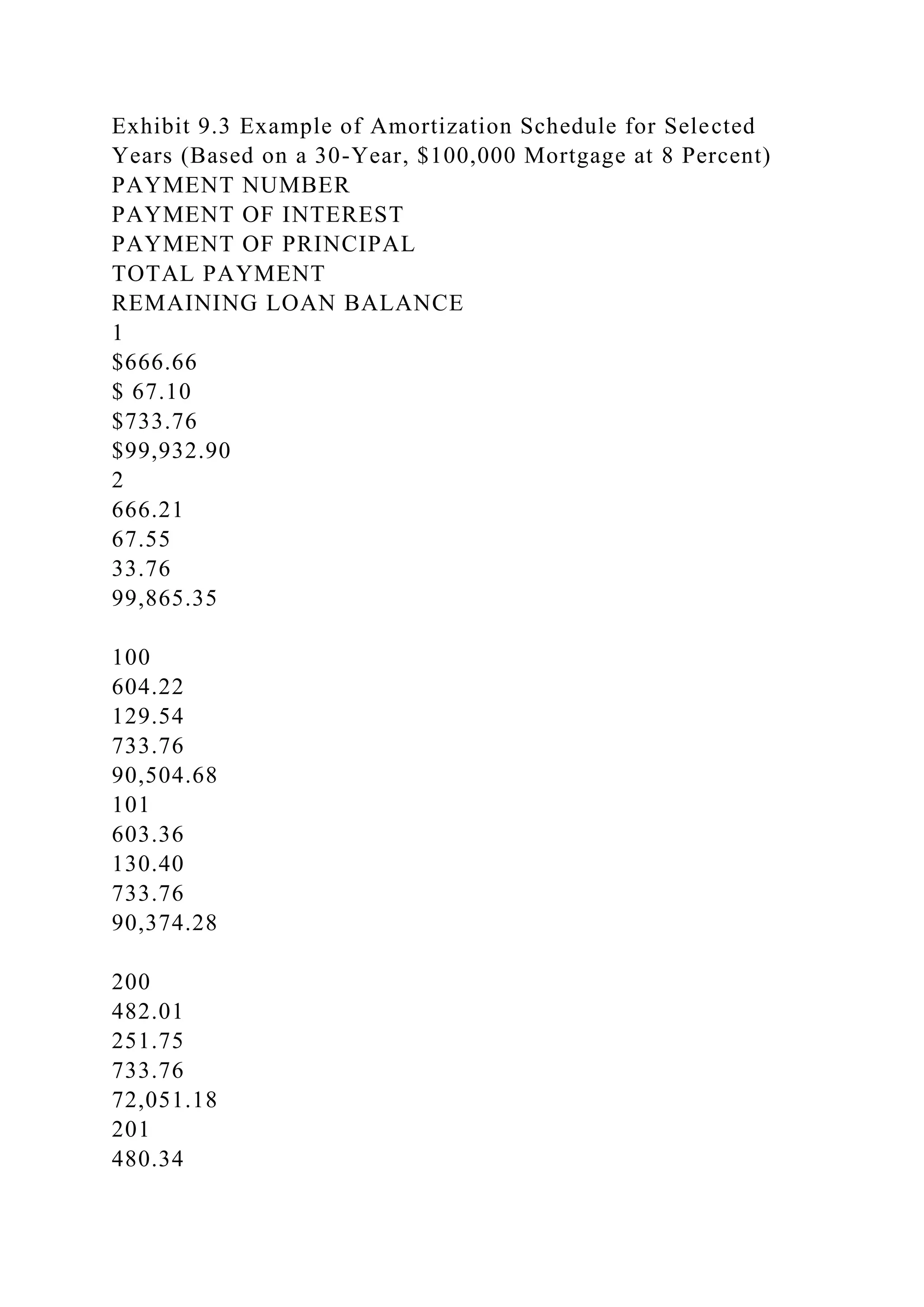 Exhibit 9.3 Example of Amortization Schedule for Selected
Years (Based on a 30-Year, $100,000 Mortgage at 8 Percent)
PAYMENT NUMBER
PAYMENT OF INTEREST
PAYMENT OF PRINCIPAL
TOTAL PAYMENT
REMAINING LOAN BALANCE
1
$666.66
$ 67.10
$733.76
$99,932.90
2
666.21
67.55
33.76
99,865.35
100
604.22
129.54
733.76
90,504.68
101
603.36
130.40
733.76
90,374.28
200
482.01
251.75
733.76
72,051.18
201
480.34
 