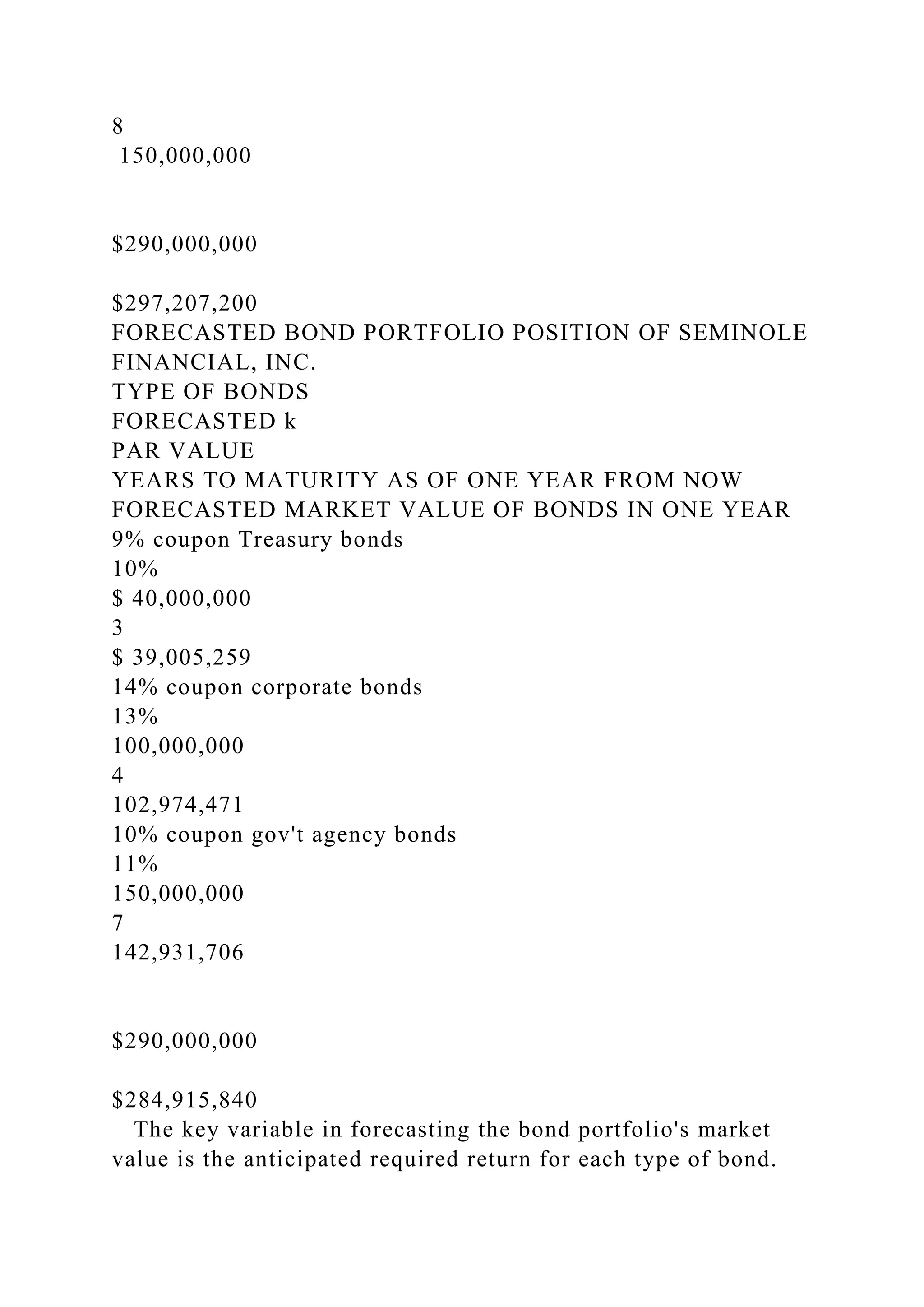 8
150,000,000
$290,000,000
$297,207,200
FORECASTED BOND PORTFOLIO POSITION OF SEMINOLE
FINANCIAL, INC.
TYPE OF BONDS
FORECASTED k
PAR VALUE
YEARS TO MATURITY AS OF ONE YEAR FROM NOW
FORECASTED MARKET VALUE OF BONDS IN ONE YEAR
9% coupon Treasury bonds
10%
$ 40,000,000
3
$ 39,005,259
14% coupon corporate bonds
13%
100,000,000
4
102,974,471
10% coupon gov't agency bonds
11%
150,000,000
7
142,931,706
$290,000,000
$284,915,840
The key variable in forecasting the bond portfolio's market
value is the anticipated required return for each type of bond.
 