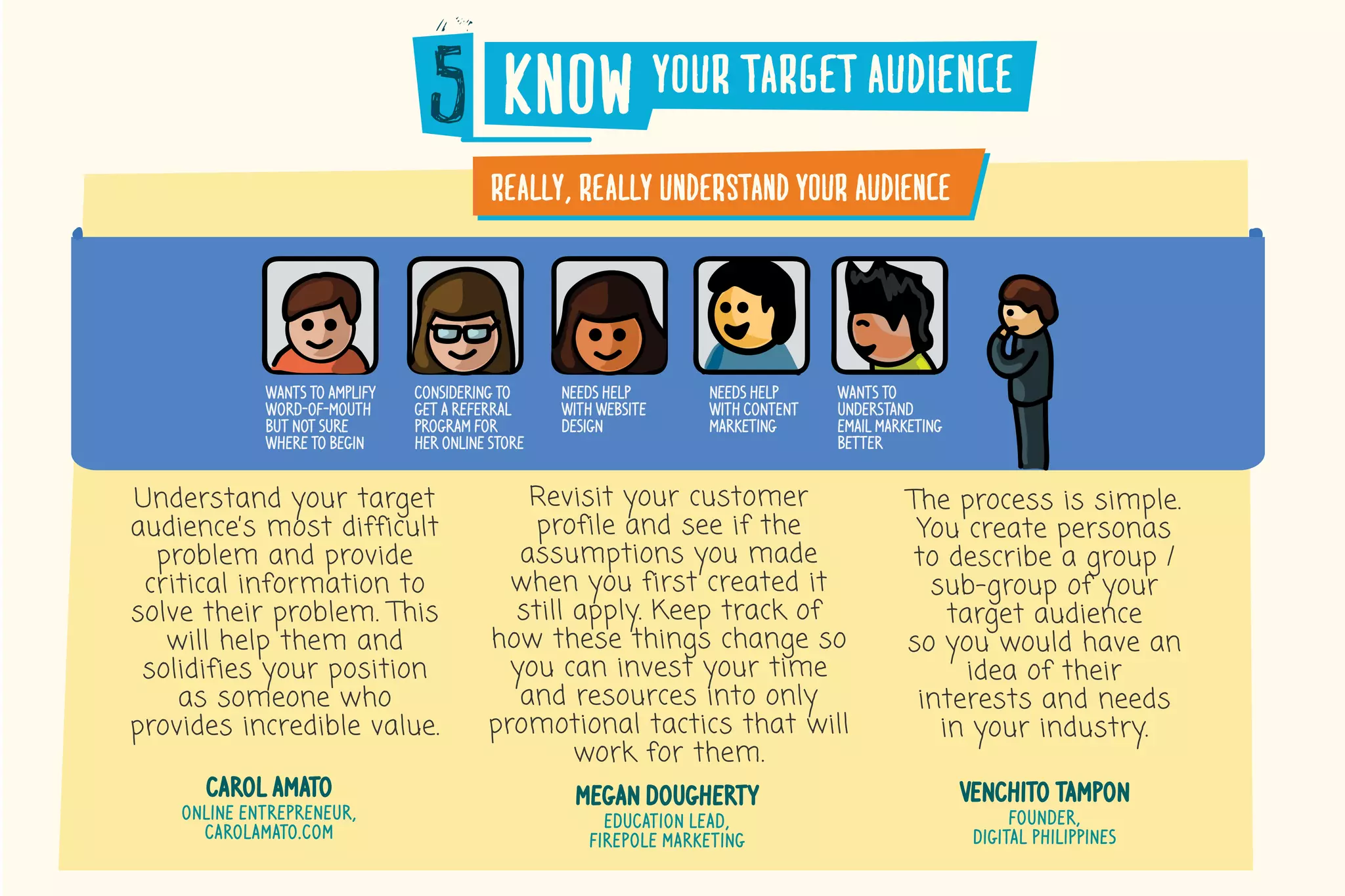 your�target�audienceknow
really, really�understand�your�audience
Revisit your customer
profile and see if the
assumptions you made
when you first created it
still apply. Keep track of
how these things change so
you can invest your time
and resources into only
promotional tactics that will
work for them.
megan dougherty
education lead,
firepole marketing
Understand your target
audience’s most difficult
problem and provide
critical information to
solve their problem. This
will help them and
solidifies your position
as someone who
provides incredible value.
carol amato
online entrepreneur,
carolamato.com
The process is simple.
You create personas
to describe a group /
sub-group of your
target audience
so you would have an
idea of their
interests and needs
in your industry.
venchito tampon
founder,
digital philippines
wants to amplify
word-of-mouth
but not sure
where to begin
considering to
get a referral
program for
her online store
needs help
with website
design
needs help
with content
marketing
wants to
understand
email marketing
better
 