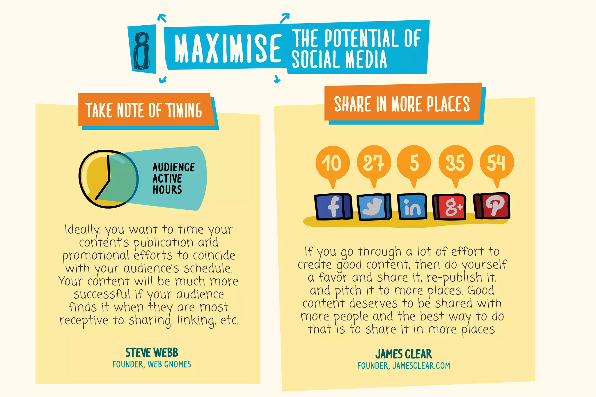 maximise the�potential�of
social�media
Ideally, you want to time your
content’s publication and
promotional efforts to coincide
with your audience’s schedule.
Your content will be much more
successful if your audience
finds it when they are most
receptive to sharing, linking, etc.
steve webb
founder, web gnomes
take�note�of�timing share�in�more�places
If you go through a lot of effort to
create good content, then do yourself
a favor and share it, re-publish it,
and pitch it to more places. Good
content deserves to be shared with
more people and the best way to do
that is to share it in more places.
james clear
founder, jamesclear.com
audience
active
hours
10 27 5 35 54
 