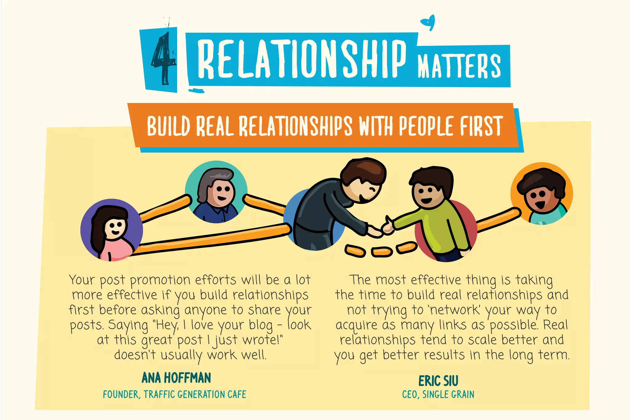 relationship�matters
The most effective thing is taking
the time to build real relationships and
not trying to ‘network’ your way to
acquire as many links as possible. Real
relationships tend to scale better and
you get better results in the long term.
eric siu
ceo, single grain
build�real�relationships�with�people�first
Your post promotion efforts will be a lot
more effective if you build relationships
first before asking anyone to share your
posts. Saying "Hey, I love your blog - look
at this great post I just wrote!"
doesn't usually work well.
ana hoffman
founder, traffic generation cafe
 