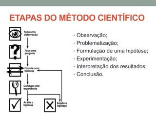 ETAPAS DO MÉTODO CIENTÍFICO
• Observação;
• Problematização;
• Formulação de uma hipótese;
• Experimentação;
• Interpretação dos resultados;
• Conclusão.
 