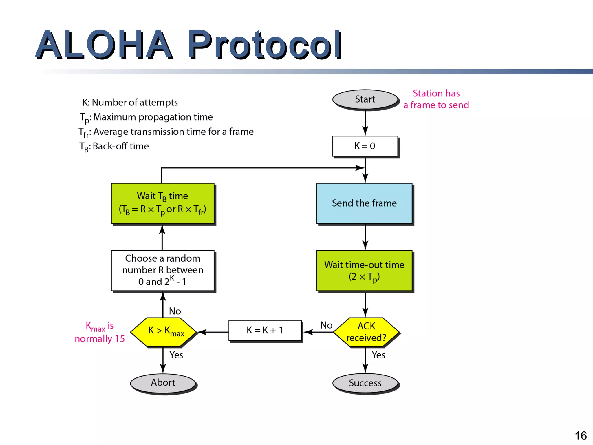 ALOHA Protocol

16

 