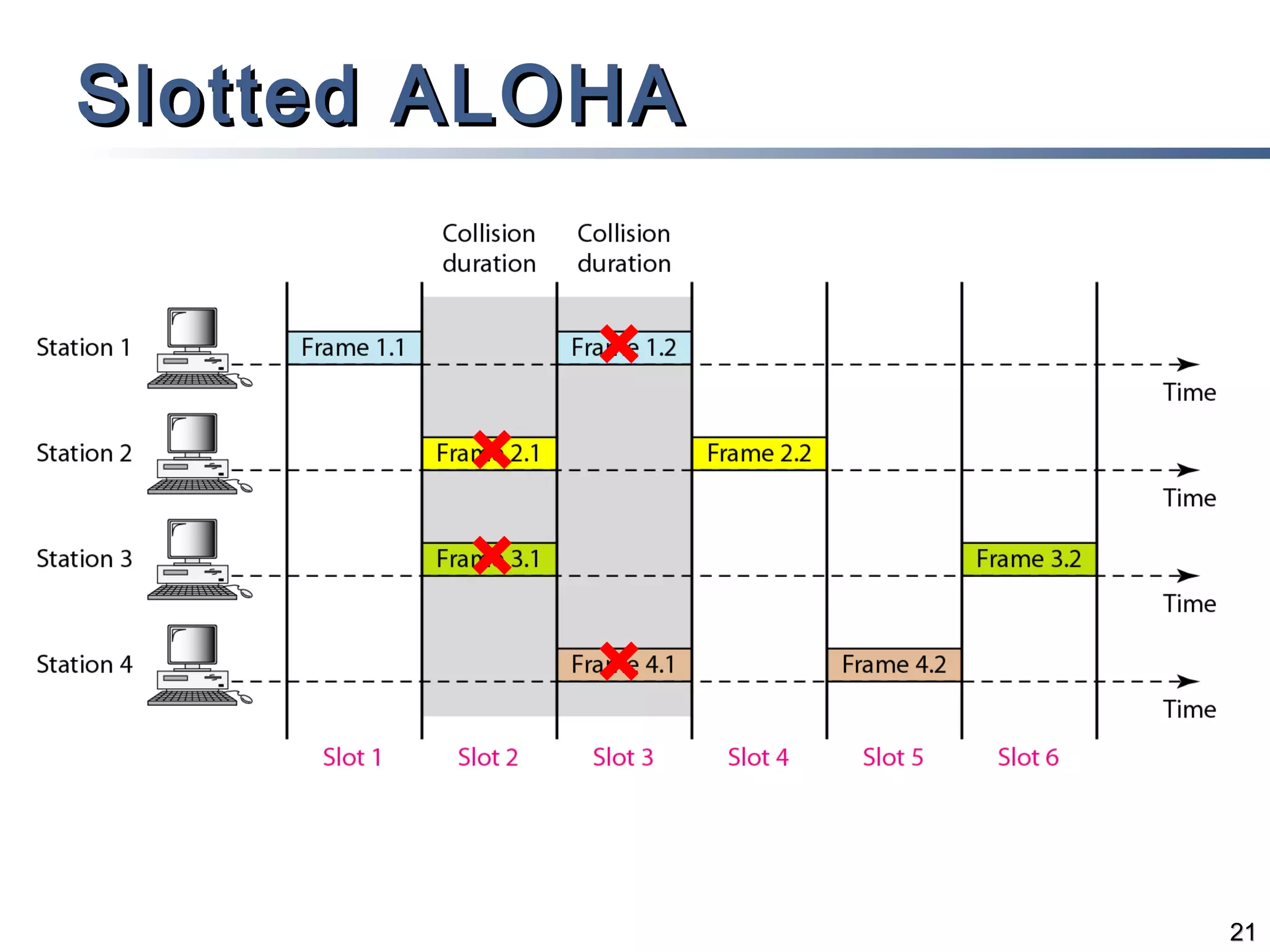 Slotted ALOHA

21

 