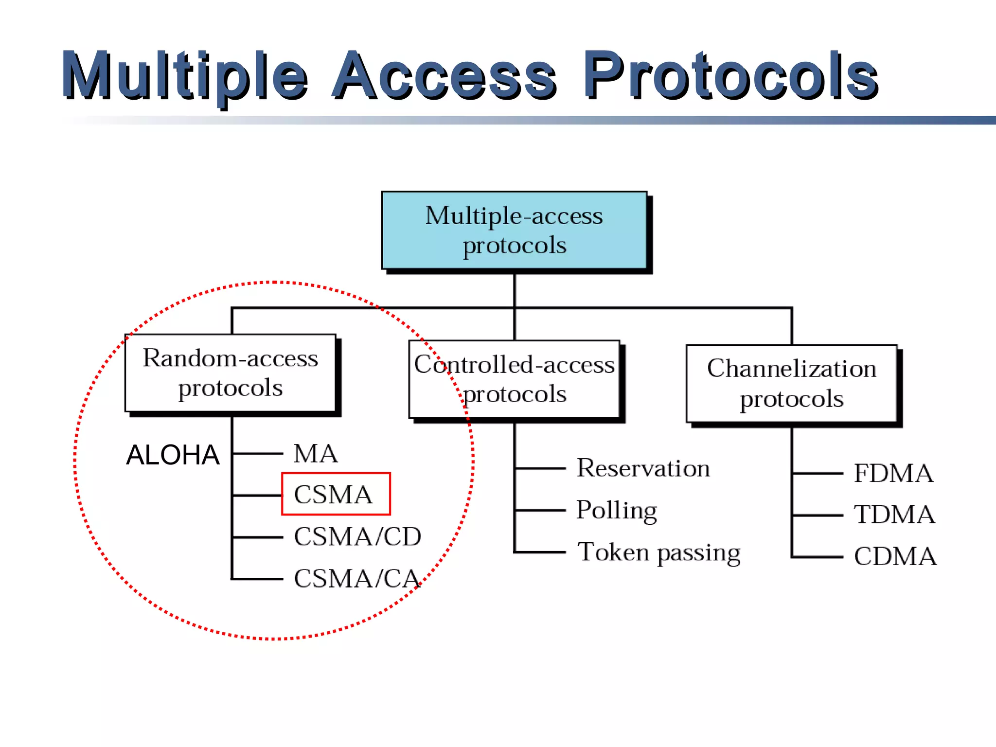 Multiple Access Protocols

ALOHA

 
