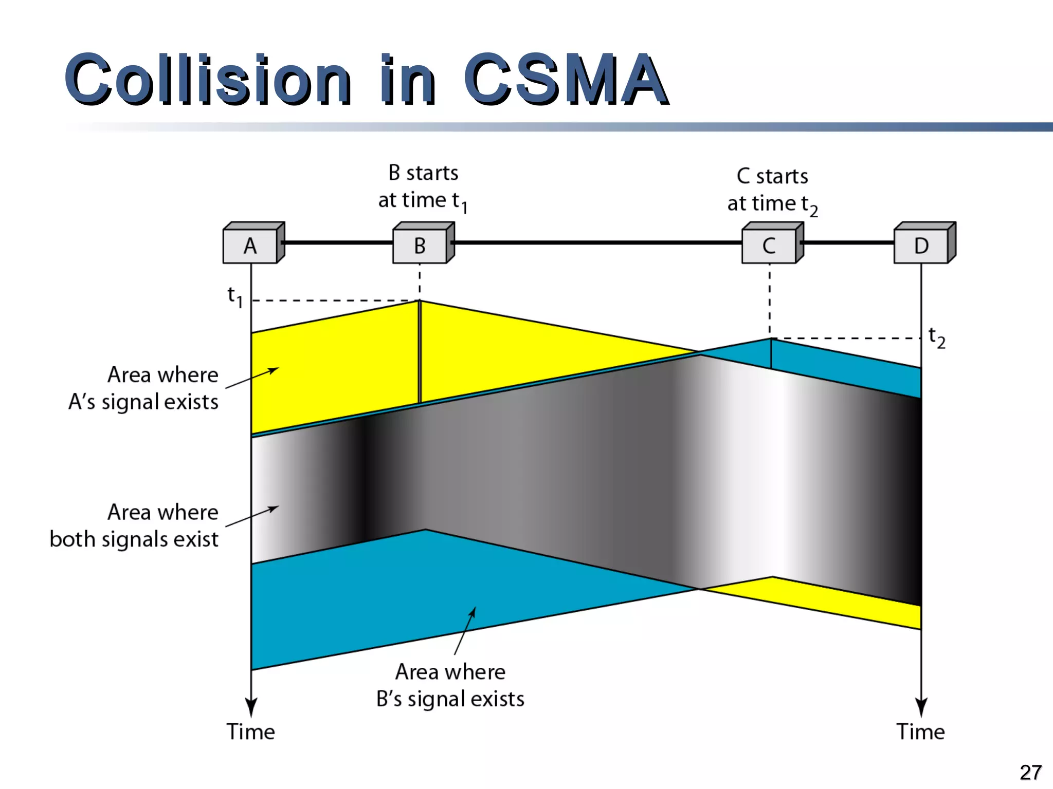 Collision in CSMA

27

 