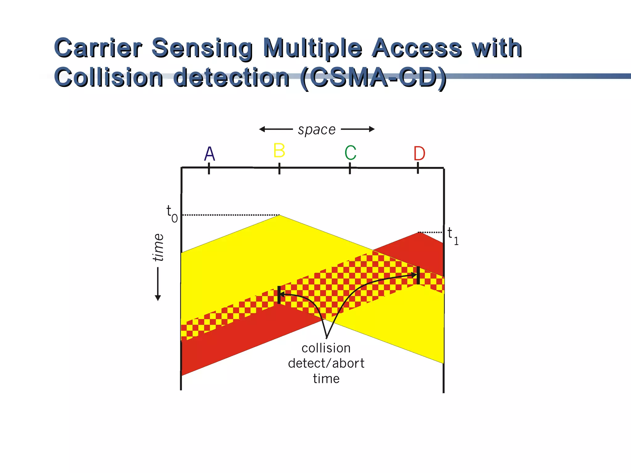 Carrier Sensing Multiple Access with
Collision detection (CSMA-CD)

 