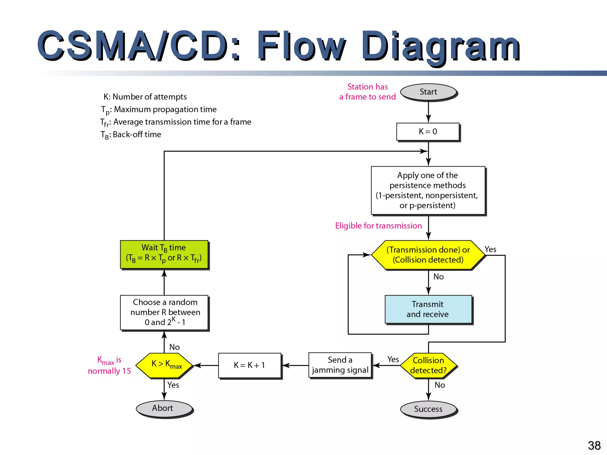 CSMA/CD: Flow Diagram

38

 