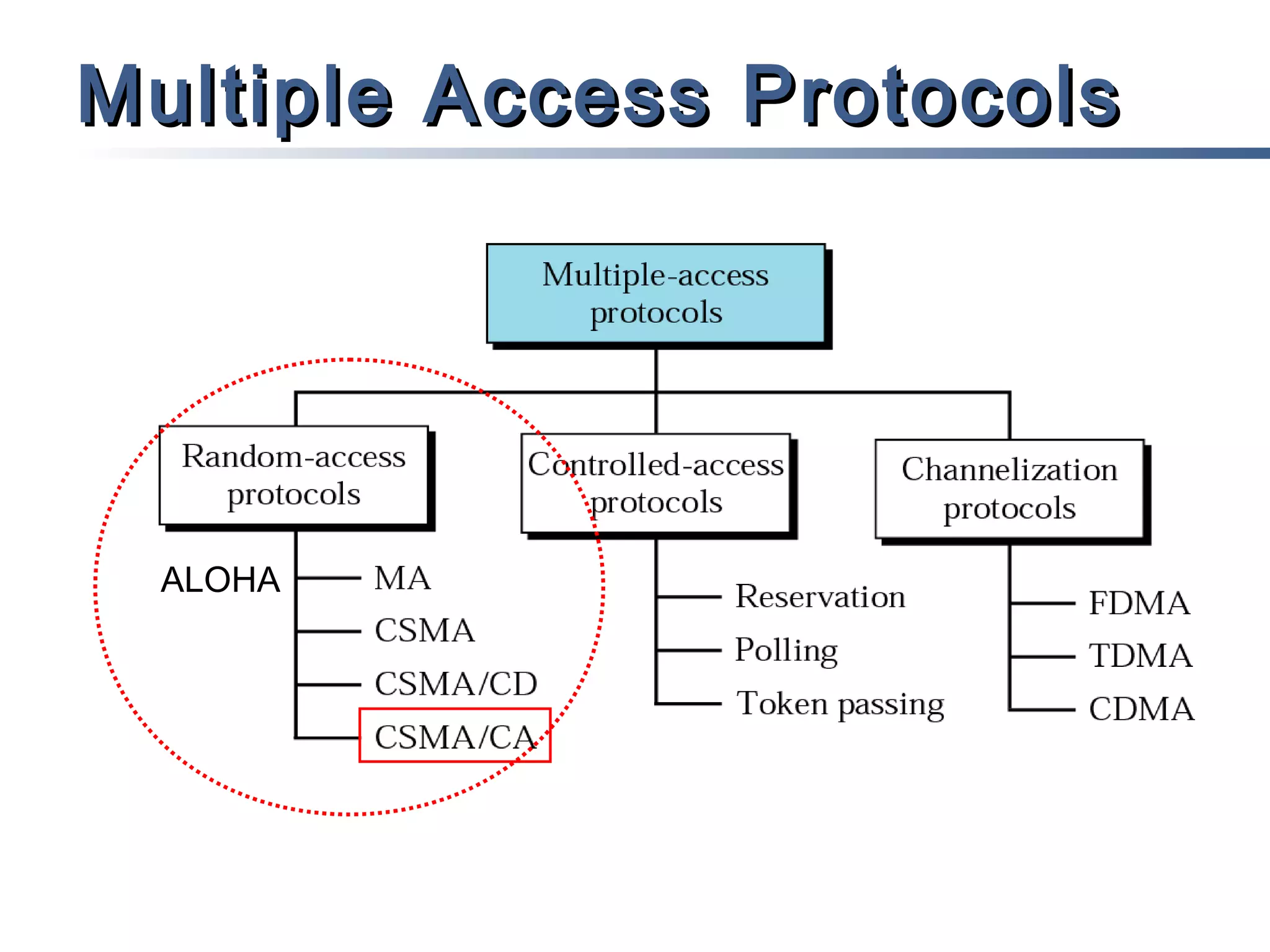 Multiple Access Protocols

ALOHA

 