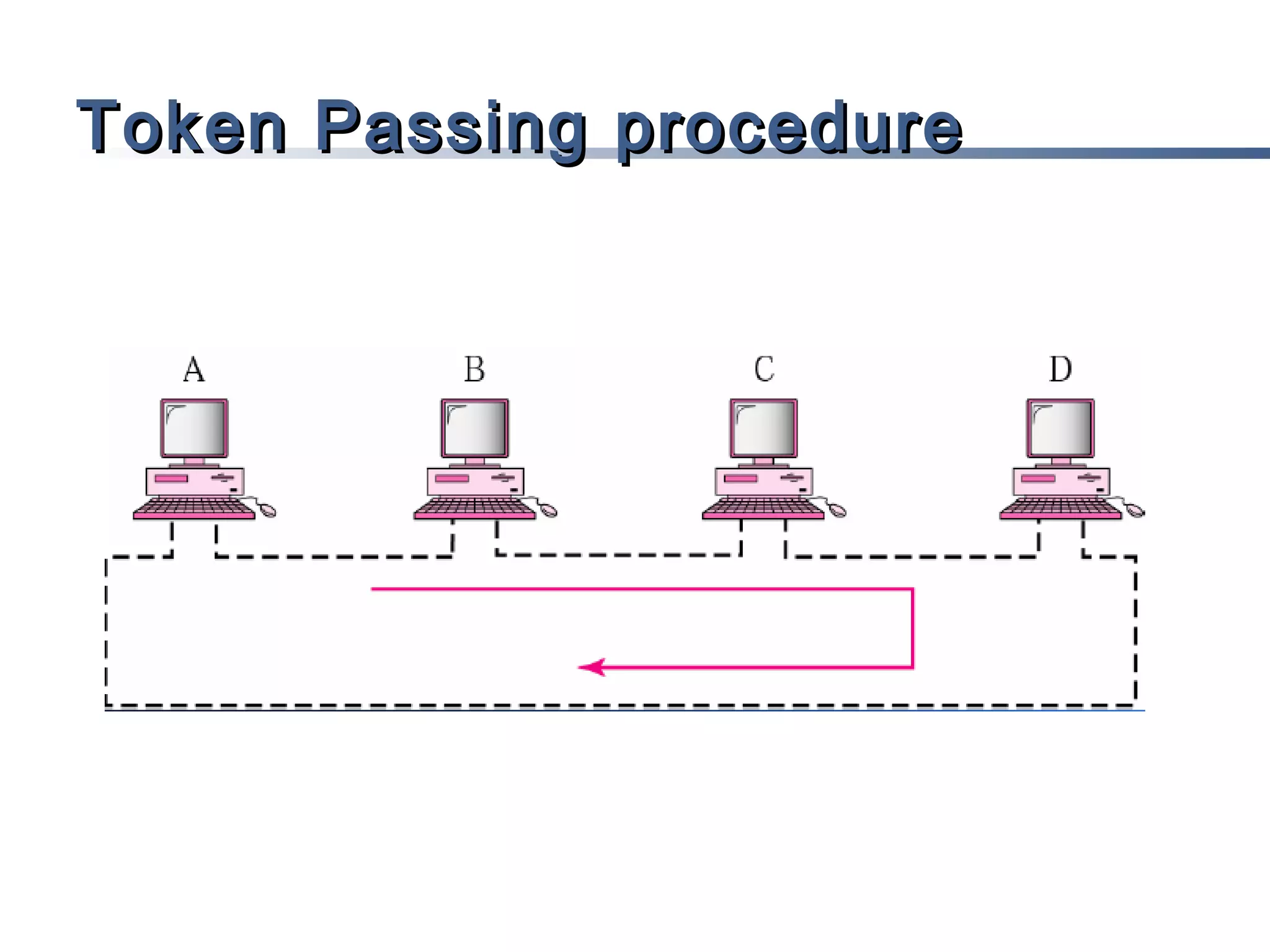 Token Passing procedure

 
