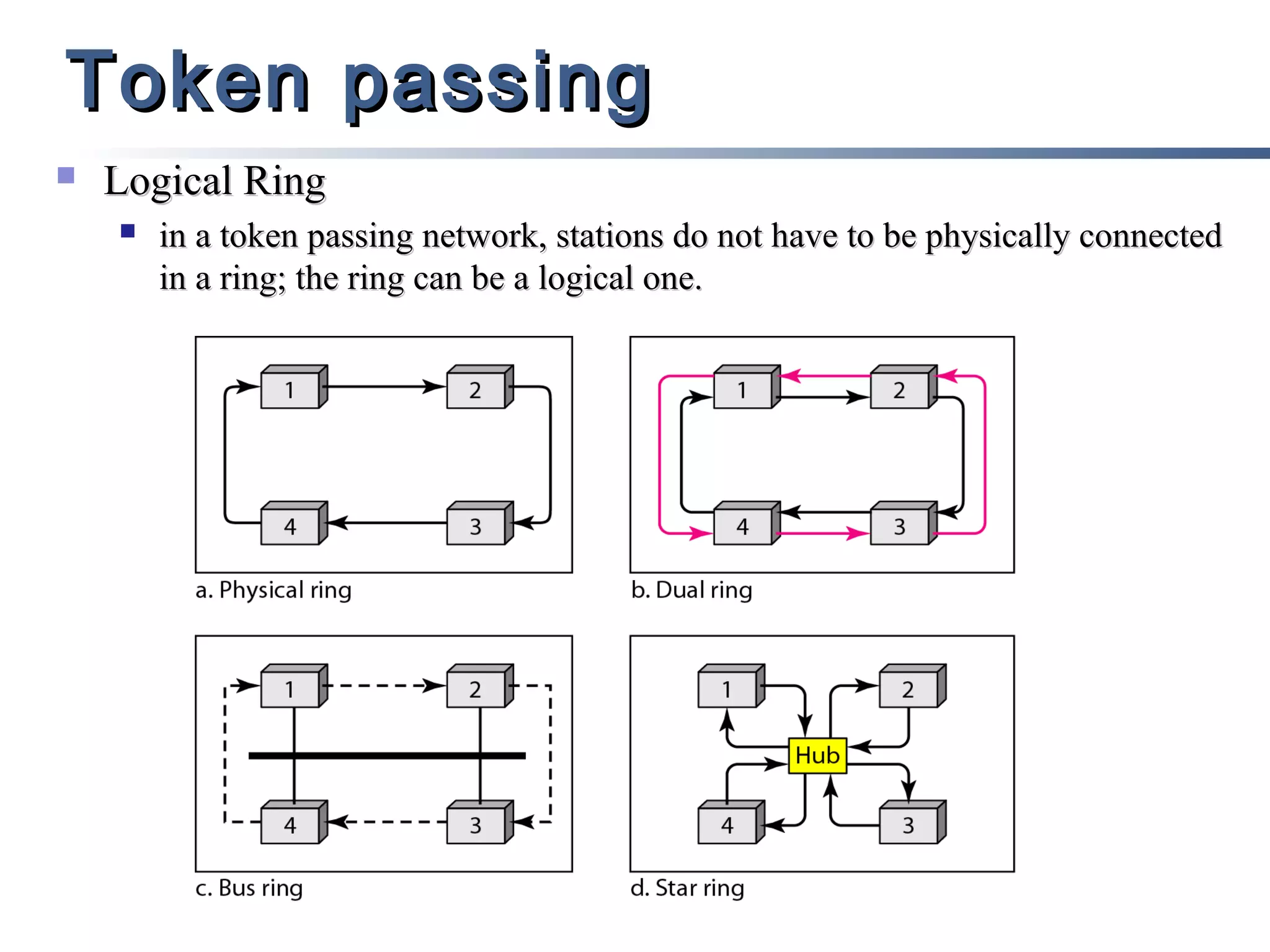 Token passing


Logical Ring


in a token passing network, stations do not have to be physically connected
in a ring; the ring can be a logical one.

 