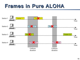 Frames in Pure ALOHA

15

 