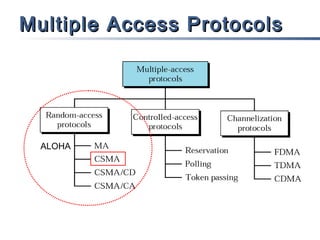 Multiple Access Protocols

ALOHA

 