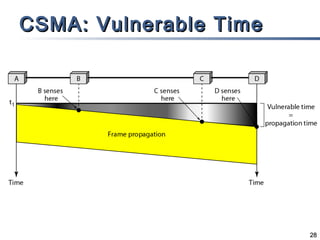 CSMA: Vulnerable Time

28

 