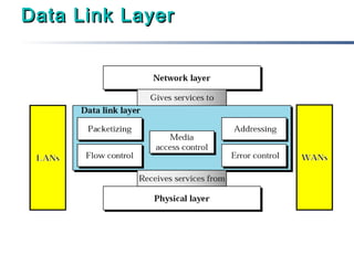 Data Link Layer

 
