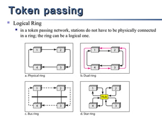 Token passing


Logical Ring


in a token passing network, stations do not have to be physically connected
in a ring; the ring can be a logical one.

 