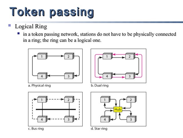 What is token passing?