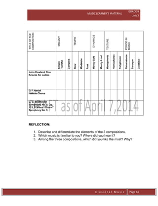 MUSIC LEARNER’S MATERIAL
GRADE 9
Unit 2
C l a s s i c a l M u s i c Page 54
TITLEOFTHE
COMPOSITION
MELODY
TEMPO
DYNAMICS
TEXTURE
PERIODIN
MUSIC
Simple
/Tuneful
Complex
Slow
Moderate
Fast
MostlySoft
MostlyLoud
Monophonic
Homophonic
Polyphonic
Renaissance
Baroque
Classical
John Dowland Fine
Knacks for Ladies
G.F.Handel
HalleluiaChorus
L. V. Beethoven
Symphony No. 9, Op.
125, D Minor “Choral”
Symphony No. 9
REFLECTION:
1. Describe and differentiate the elements of the 3 compositions.
2. Which music is familiar to you? Where did you hear it?
3. Among the three compositions, which did you like the most? Why?
 