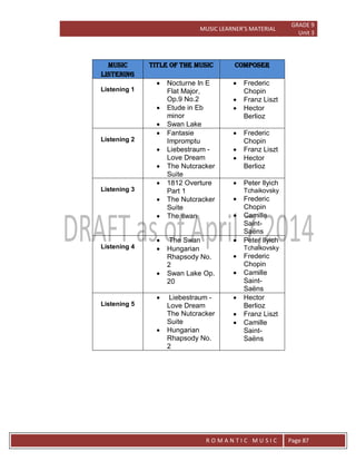 MUSIC LEARNER’S MATERIAL
GRADE 9
Unit 3
RO
R O M A N T I C M U S I C Page 87
Music
LISTENING
Title of the music Composer
Listening 1
 Nocturne In E
Flat Major,
Op.9 No.2
 Etude in Eb
minor
 Swan Lake
 Frederic
Chopin
 Franz Liszt
 Hector
Berlioz
Listening 2
 Fantasie
Impromptu
 Liebestraum -
Love Dream
 The Nutcracker
Suite
 Frederic
Chopin
 Franz Liszt
 Hector
Berlioz
Listening 3
 1812 Overture
Part 1
 The Nutcracker
Suite
 The swan
 Peter Ilyich
Tchaikovsky
 Frederic
Chopin
 Camille
Saint-
Saëns
Listening 4
 The Swan
 Hungarian
Rhapsody No.
2
 Swan Lake Op.
20
 Peter Ilyich
Tchaikovsky
 Frederic
Chopin
 Camille
Saint-
Saëns
Listening 5
 Liebestraum -
Love Dream
The Nutcracker
Suite
 Hungarian
Rhapsody No.
2
 Hector
Berlioz
 Franz Liszt
 Camille
Saint-
Saëns
 