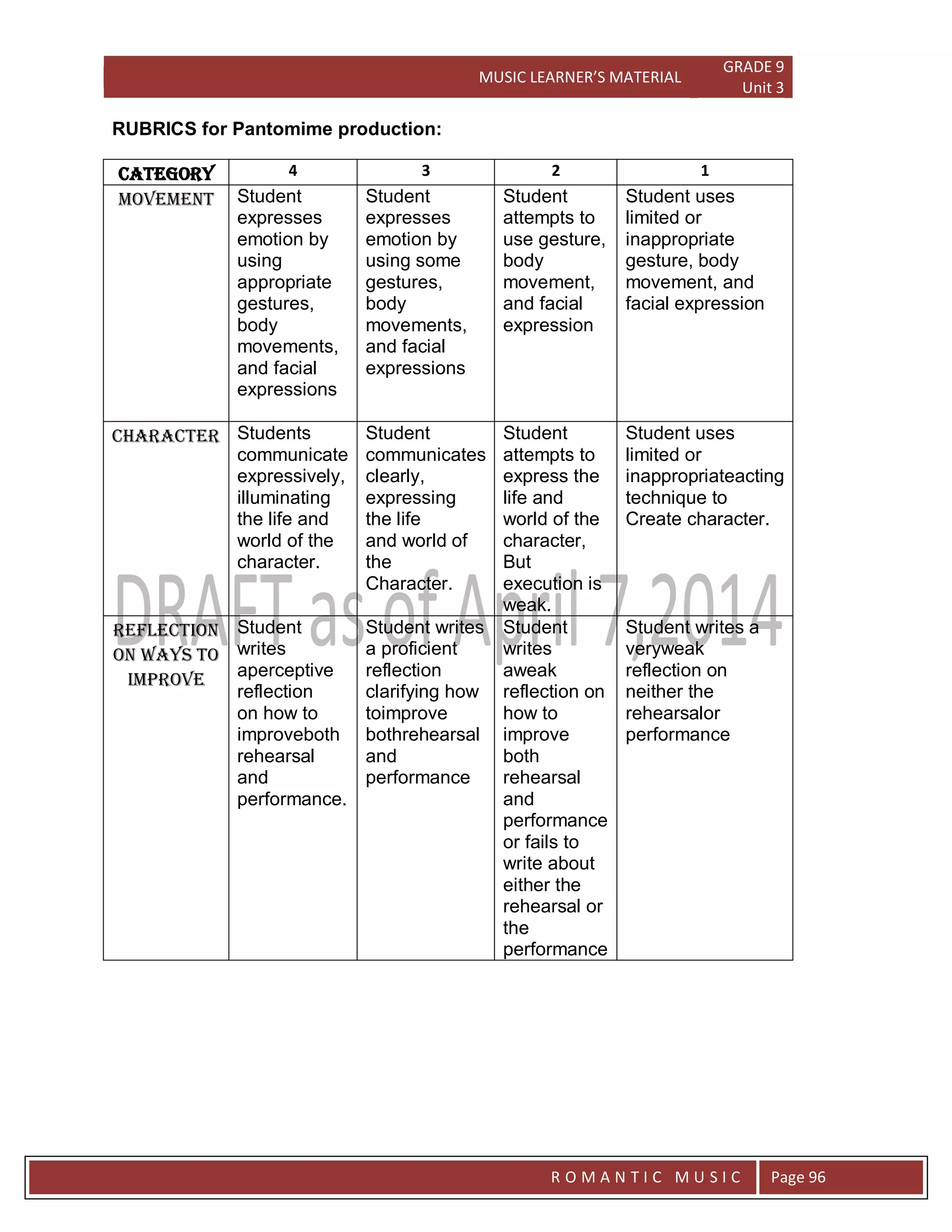 MUSIC LEARNER’S MATERIAL
GRADE 9
Unit 3
RO
R O M A N T I C M U S I C Page 96
RUBRICS for Pantomime production:
Category 4 3 2 1
MOVEMENT Student
expresses
emotion by
using
appropriate
gestures,
body
movements,
and facial
expressions
Student
expresses
emotion by
using some
gestures,
body
movements,
and facial
expressions
Student
attempts to
use gesture,
body
movement,
and facial
expression
Student uses
limited or
inappropriate
gesture, body
movement, and
facial expression
CHARACTER Students
communicate
expressively,
illuminating
the life and
world of the
character.
Student
communicates
clearly,
expressing
the life
and world of
the
Character.
Student
attempts to
express the
life and
world of the
character,
But
execution is
weak.
Student uses
limited or
inappropriateacting
technique to
Create character.
REFLECTION
ON WAYS TO
IMPROVE
Student
writes
aperceptive
reflection
on how to
improveboth
rehearsal
and
performance.
Student writes
a proficient
reflection
clarifying how
toimprove
bothrehearsal
and
performance
Student
writes
aweak
reflection on
how to
improve
both
rehearsal
and
performance
or fails to
write about
either the
rehearsal or
the
performance
Student writes a
veryweak
reflection on
neither the
rehearsalor
performance
 