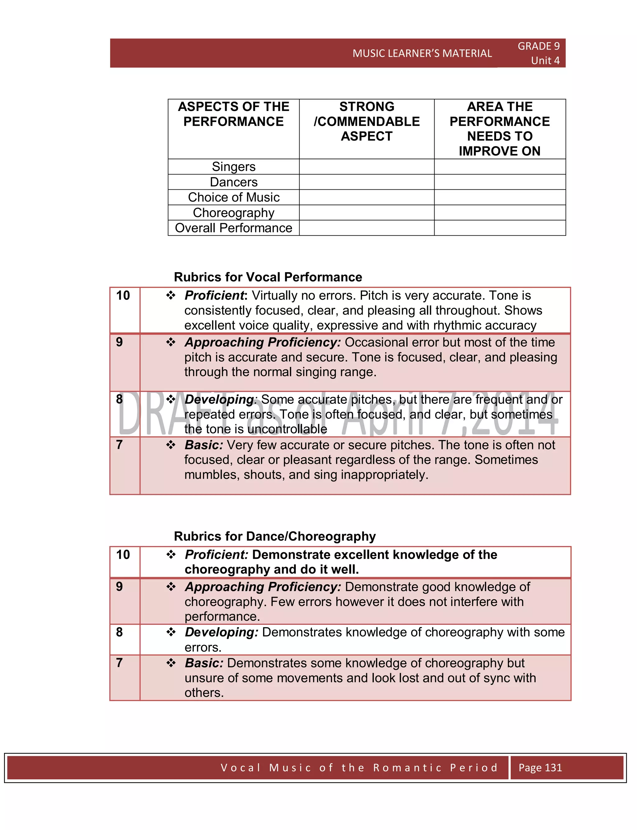 MUSIC LEARNER’S MATERIAL
GRADE 9
Unit 4
V o c a l M u s i c o f t h e R o m a n t i c P e r i o d Page 131
ASPECTS OF THE
PERFORMANCE
STRONG
/COMMENDABLE
ASPECT
AREA THE
PERFORMANCE
NEEDS TO
IMPROVE ON
Singers
Dancers
Choice of Music
Choreography
Overall Performance
Rubrics for Vocal Performance
10  Proficient: Virtually no errors. Pitch is very accurate. Tone is
consistently focused, clear, and pleasing all throughout. Shows
excellent voice quality, expressive and with rhythmic accuracy
9  Approaching Proficiency: Occasional error but most of the time
pitch is accurate and secure. Tone is focused, clear, and pleasing
through the normal singing range.
8  Developing: Some accurate pitches, but there are frequent and or
repeated errors. Tone is often focused, and clear, but sometimes
the tone is uncontrollable
7  Basic: Very few accurate or secure pitches. The tone is often not
focused, clear or pleasant regardless of the range. Sometimes
mumbles, shouts, and sing inappropriately.
Rubrics for Dance/Choreography
10  Proficient: Demonstrate excellent knowledge of the
choreography and do it well.
9  Approaching Proficiency: Demonstrate good knowledge of
choreography. Few errors however it does not interfere with
performance.
8  Developing: Demonstrates knowledge of choreography with some
errors.
7  Basic: Demonstrates some knowledge of choreography but
unsure of some movements and look lost and out of sync with
others.
 