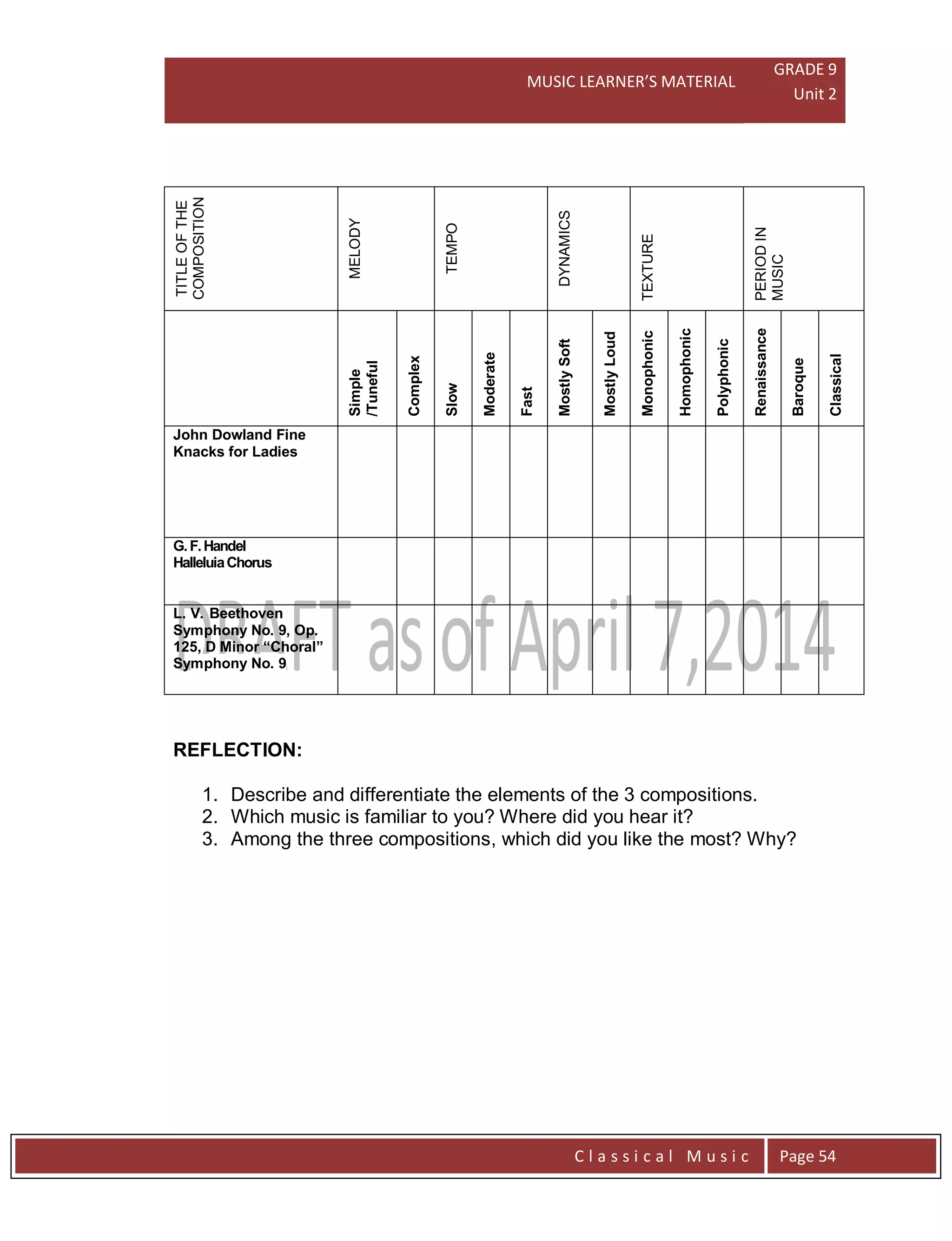MUSIC LEARNER’S MATERIAL
GRADE 9
Unit 2
C l a s s i c a l M u s i c Page 54
TITLEOFTHE
COMPOSITION
MELODY
TEMPO
DYNAMICS
TEXTURE
PERIODIN
MUSIC
Simple
/Tuneful
Complex
Slow
Moderate
Fast
MostlySoft
MostlyLoud
Monophonic
Homophonic
Polyphonic
Renaissance
Baroque
Classical
John Dowland Fine
Knacks for Ladies
G.F.Handel
HalleluiaChorus
L. V. Beethoven
Symphony No. 9, Op.
125, D Minor “Choral”
Symphony No. 9
REFLECTION:
1. Describe and differentiate the elements of the 3 compositions.
2. Which music is familiar to you? Where did you hear it?
3. Among the three compositions, which did you like the most? Why?
 