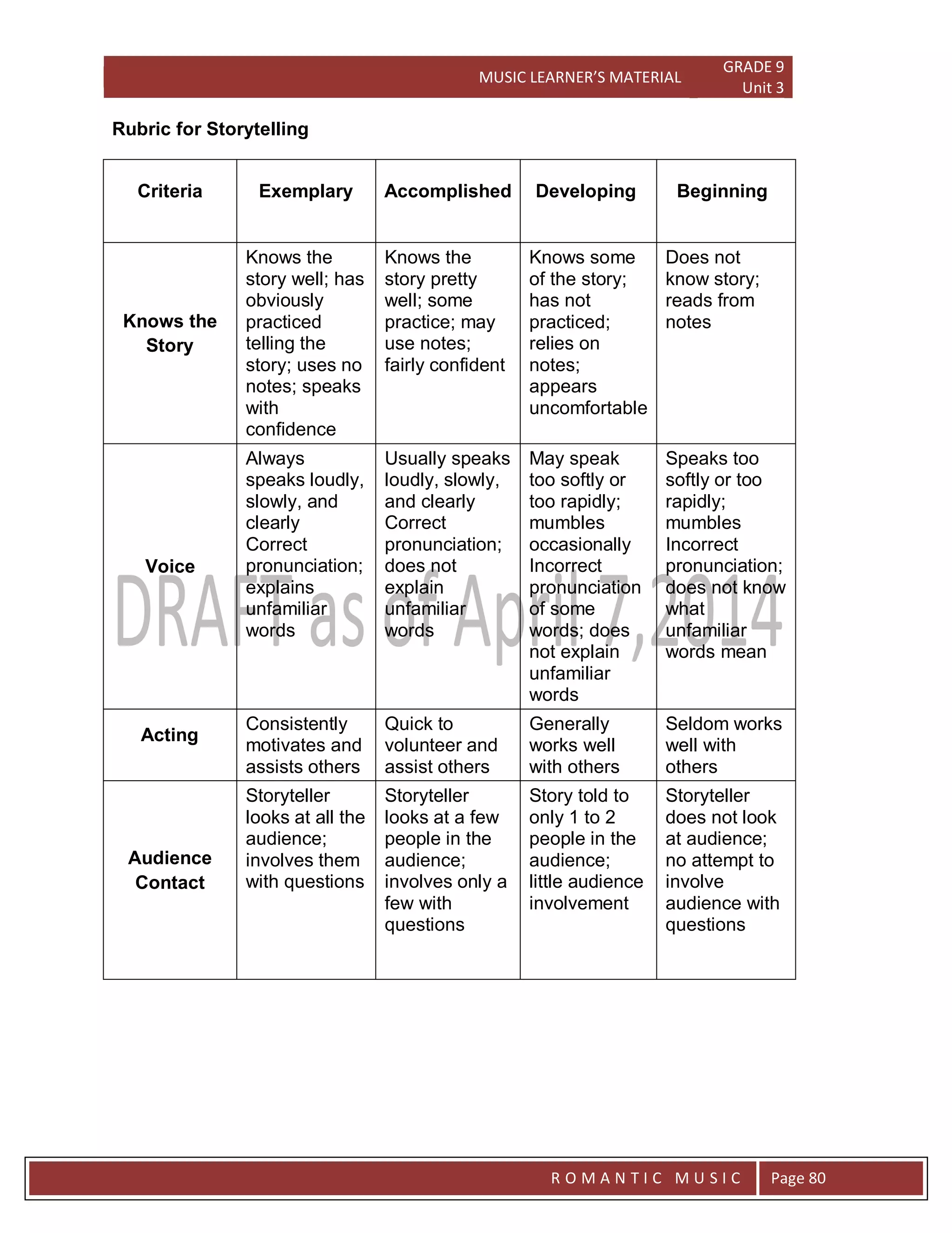 MUSIC LEARNER’S MATERIAL
GRADE 9
Unit 3
RO
R O M A N T I C M U S I C Page 80
Rubric for Storytelling
Criteria Exemplary Accomplished Developing Beginning
Knows the
Story
Knows the
story well; has
obviously
practiced
telling the
story; uses no
notes; speaks
with
confidence
Knows the
story pretty
well; some
practice; may
use notes;
fairly confident
Knows some
of the story;
has not
practiced;
relies on
notes;
appears
uncomfortable
Does not
know story;
reads from
notes
Voice
Always
speaks loudly,
slowly, and
clearly
Correct
pronunciation;
explains
unfamiliar
words
Usually speaks
loudly, slowly,
and clearly
Correct
pronunciation;
does not
explain
unfamiliar
words
May speak
too softly or
too rapidly;
mumbles
occasionally
Incorrect
pronunciation
of some
words; does
not explain
unfamiliar
words
Speaks too
softly or too
rapidly;
mumbles
Incorrect
pronunciation;
does not know
what
unfamiliar
words mean
Acting
Consistently
motivates and
assists others
Quick to
volunteer and
assist others
Generally
works well
with others
Seldom works
well with
others
Audience
Contact
Storyteller
looks at all the
audience;
involves them
with questions
Storyteller
looks at a few
people in the
audience;
involves only a
few with
questions
Story told to
only 1 to 2
people in the
audience;
little audience
involvement
Storyteller
does not look
at audience;
no attempt to
involve
audience with
questions
 