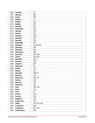 Ἐπιμέλεια κειμένου Ἰωάννης Καραδημητρόπουλος σελίς 58 ἐκ 81
1166 κόρυθος 50
1167 κόρυσσε 306
1168 κούρη 506
1169 κούρους 27
1170 κραδίη 551
1171 κραδίῃ 547
1172 κραδίην 441
1173 κραιπνοῖσι 247
1174 κραταιή 110
1175 κρατέει 315
1176 κρατέεις 214
1177 κρατερῇ 207
1178 κρατερή 543
1179 κρατερῆφι 501
1180 κρατερόν 63, 96, 546
1181 κρατερός 566
1182 κρατεροῦ 553
1183 κρείσσοσιν 486
1184 κρείσσων 190, 191
1185 κρείων 194, 435
1186 κρημνοῖο 175, 2
1187 κρημνόν 244
1188 κρημνοῦ 234
1189 κρημνούς 26
1190 κρῆναι 197
1191 κρήνης 257
1192 Κρονίδης 508, 57
1193 Κρονίωνι 193
1194 Κρονίωνος 184, 23
1195 Κρόνου 216
1196 κρύπτων 239
1197 κταμένων 301
1198 κτάν’ 236, 344
1199 κτάνε 211
1200 κτεῖν’ 95
1201 κτεῖναι 279
1202 κτείνεις 220
1203 κυβίστων 354
1204 κυδιόωντες 519
1205 κῦδος 543, 570, 596
1206 κυκώμενον 240
1207 κυκώμενος 235, 324
1208 κυλλοπόδιον 331
 