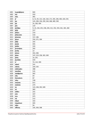 Ἐπιμέλεια κειμένου Ἰωάννης Καραδημητρόπουλος σελίς 73 ἐκ 81
1801 πυροφόροιο 602
1802 πώ 410
1803 πῶς 481
1804 ῥ’ 6, 51, 93, 115, 144, 164, 171, 205, 206, 405, 424, 591
1805 ῥα 143, 200, 236, 299, 344, 468, 489, 590
1806 ῥά 35, 283, 494
1807 ῥέε 119
1808 ῥέεθρα 9, 25, 218, 235, 238, 244, 311, 352, 354, 361, 365, 382
1809 ῥέζε 217
1810 ῥέζεις 214
1811 ῥέζουσαν 510
1812 ῥέοντος 157, 186
1813 ῥέων 256, 271, 304
1814 ῥῆξε 165
1815 ῥητῷ 445
1816 ῥιζῶν 243
1817 ῥινοτόρος 392
1818 ῥιπῆς 12
1819 ῥόοιο 263, 306
1820 ῥόον 147, 219, 258, 303, 369
1821 ῥόος 16, 241
1822 ῥωπήϊα 559
1823 σ’ 74, 122, 399
1824 σάκεϊ 241
1825 σάκος 164, 165
1826 σάλπιγξεν 388
1827 σανίδας 535
1828 σαόφρονα 462
1829 σάς 93
1830 Σατνιόεντι 87
1831 σάω 238
1832 σαώσαι 611
1833 σαῶσαι 274
1834 σε 123, 338, 395, 509
1835 σέ 483
1836 σέθεν 331
1837 σέο 107
1838 σευ 475
1839 σή 512
1840 σῆμα 322
1841 σημαίνων 445
1842 σῇσι 94
1843 σθένος 195, 304, 308
 