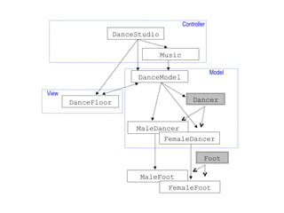 DanceStudio
DanceModel
Music
DanceFloor
Controller
Model
View
MaleDancer
FemaleDancer
MaleFoot
FemaleFoot
Dancer
Foot
 
