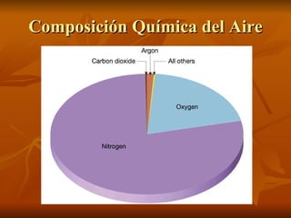Composición Química del Aire 