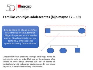 Familias con hijos adolescentes (hijo mayor 12 – 19)
La resolución de un problema conyugal en la etapa media del
matrimonio suele ser más difícil que en los primeros años,
cuando la joven pareja atraviesa aún por un estado de
inestabilidad y está elaborando pautas nuevas. En esta etapa,
las pautas se hallan establecidas y consolidadas.
 