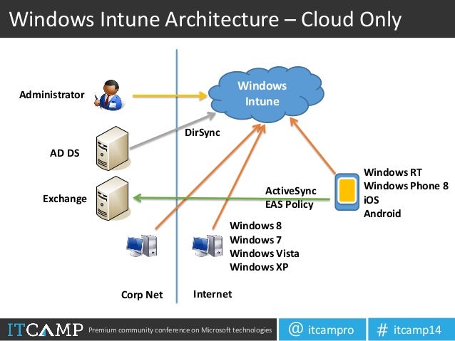 [DIAGRAM] Microsoft Intune Architecture Diagram - WIRINGSCHEMA.COM