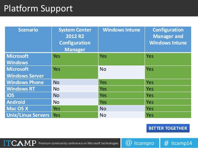 managing mobile devices with windows intune and sccm 2012 adrian stoian 6 638