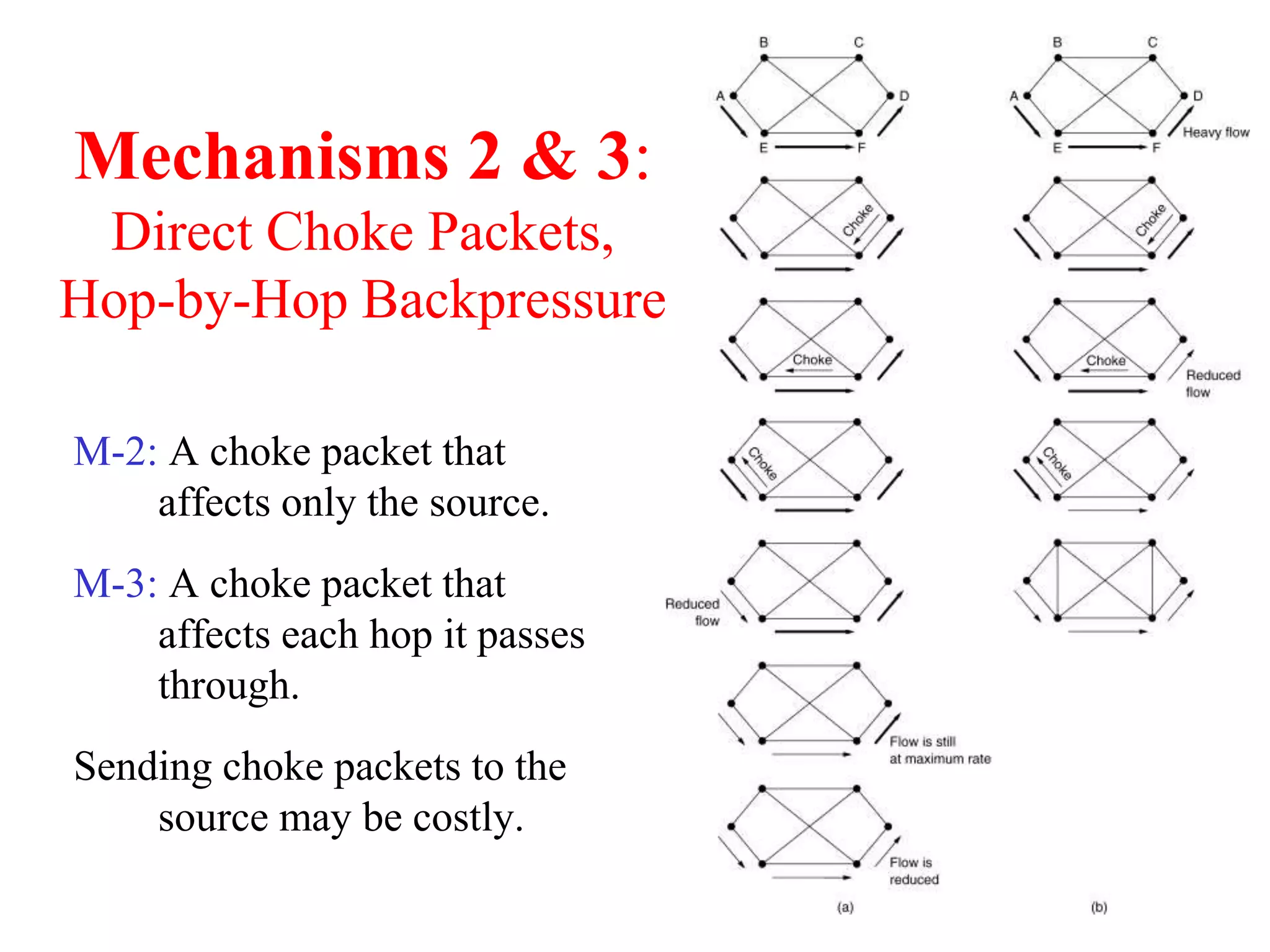 Mechanisms 2 & 3:
Direct Choke Packets,
Hop-by-Hop Backpressure
M-2: A choke packet that
affects only the source.
M-3: A choke packet that
affects each hop it passes
through.
Sending choke packets to the
source may be costly.
 