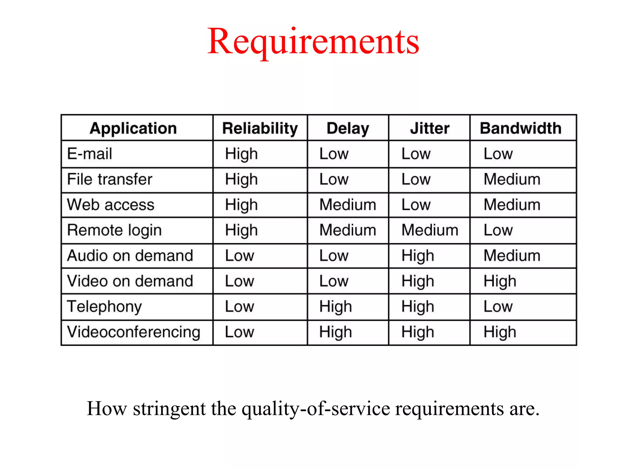 Requirements
How stringent the quality-of-service requirements are.
5-30
 