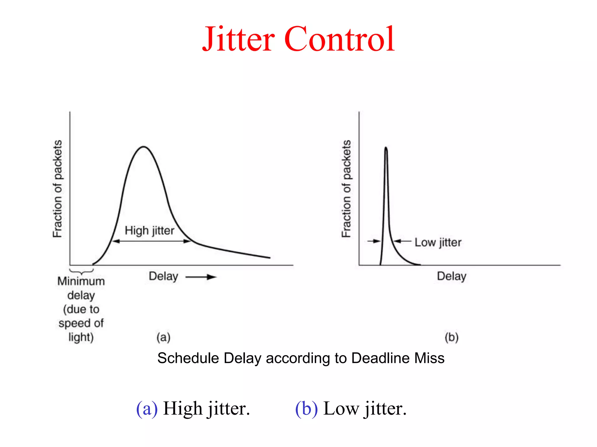 Jitter Control
(a) High jitter. (b) Low jitter.
Schedule Delay according to Deadline Miss
 