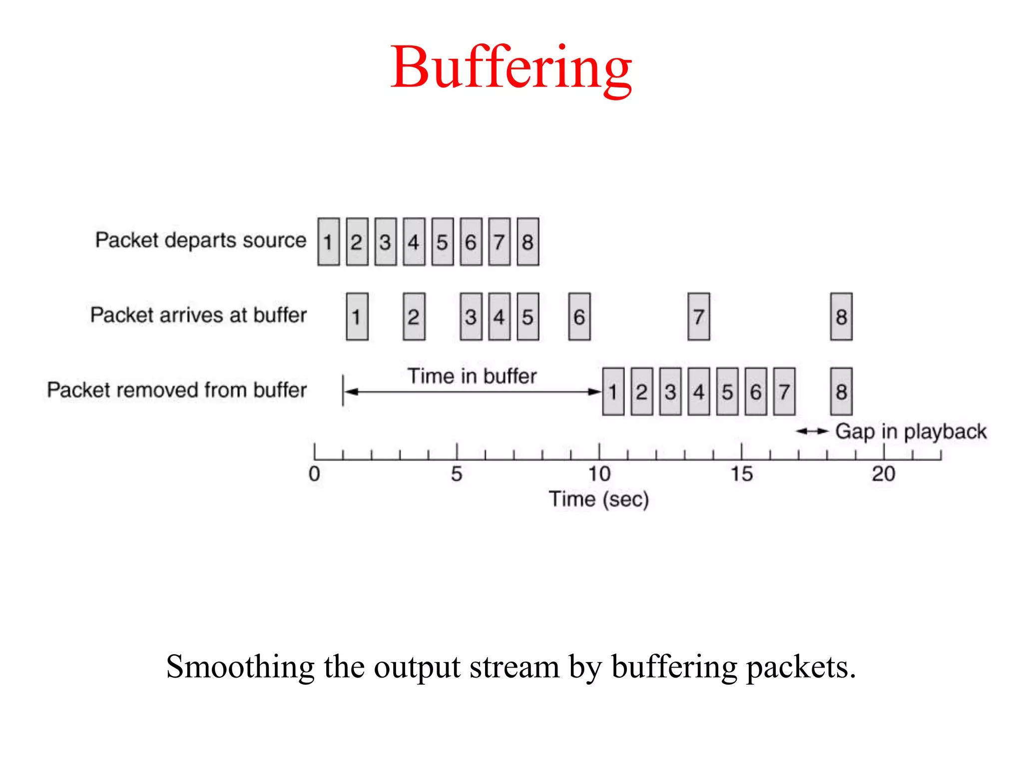 Buffering
Smoothing the output stream by buffering packets.
 