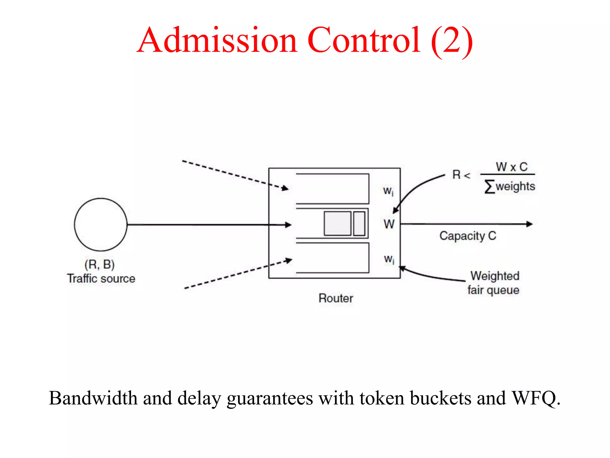 Admission Control (2)
Bandwidth and delay guarantees with token buckets and WFQ.
 