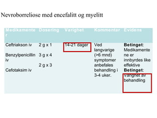 Nevroborreliose med encefalitt og myelitt
Medikamente
r
Dosering Varighet Kommentar Evidens
Ceftriakson iv
Benzylpenicillin
iv
Cefotaksim iv
2 g x 1
3 g x 4
2 g x 3
14-21 dager Ved
langvarige
(>6 mnd)
symptomer
anbefales
behandling i
3-4 uker.
Betinget:
Medikamente
ne er
innbyrdes like
effektive
Betinget:
Varighet av
behandling
 
