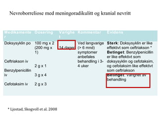 Nevroborreliose med meningoradikulitt og kranial nevritt
Medikamente
r
Dosering Varighe
t
Kommentar Evidens
Doksysyklin po
Ceftriakson iv
Benzylpenicillin
iv
Cefotaksim iv
100 mg x 2
(200 mg x
1)
2 g x 1
3 g x 4
2 g x 3
14 dager
Ved langvarige
(> 6 mnd)
symptomer
anbefales
behandling i 3-
4 uker
Sterk: Doksysyklin er like
effektivt som ceftriakson *
Betinget: Benzylpenicillin
er like effektivt som
doksysyklin og cefotaksim,
og cefotaksim like effektivt
som ceftriakson
Betinget: Varighet av
behandling
* Ljostad, Skogvoll et al. 2008
 