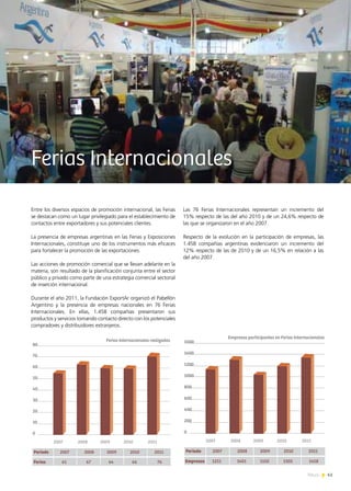 41News
Entre los diversos espacios de promoción internacional, las Ferias
se destacan como un lugar privilegiado para el establecimiento de
contactos entre exportadores y sus potenciales clientes.
La presencia de empresas argentinas en las Ferias y Exposiciones
Internacionales, constituye uno de los instrumentos más eficaces
para fortalecer la promoción de las exportaciones.
Las acciones de promoción comercial que se llevan adelante en la
materia, son resultado de la planificación conjunta entre el sector
público y privado como parte de una estrategia comercial sectorial
de inserción internacional.
Durante el año 2011, la Fundación ExportAr organizó el Pabellón
Argentino y la presencia de empresas nacionales en 76 Ferias
Internacionales. En ellas, 1.458 compañías presentaron sus
productos y servicios tomando contacto directo con los potenciales
compradores y distribuidores extranjeros.
Ferias Internacionales
Las 76 Ferias Internacionales representan un incremento del
15% respecto de las del año 2010 y de un 24,6% respecto de
las que se organizaron en el año 2007.
Respecto de la evolución en la participación de empresas, las
1.458 compañías argentinas evidenciaron un incremento del
12% respecto de las de 2010 y de un 16,5% en relación a las
del año 2007.
Ferias Internacionales realizadas
2007 2008 2009 2010 2011
80
70
60
50
40
30
20
10
0
Período 2007 2008 2009 2010 2011
Ferias 61 67 64 66 76
2007 2008 2009 2010 2011
Empresas participantes en Ferias Internacionales
1600
1400
1200
1000
800
600
400
200
0
Período 2007 2008 2009 2010 2011
Empresas 1251 1401 1150 1305 1458
 