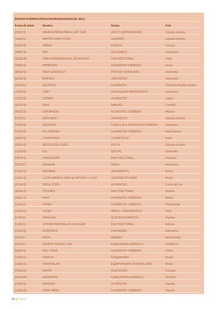 42 News
FERIAS INTERNACIONALES ORGANIZADAS EN 2011		
Fecha de inicio	 Nombre	 Sector	 País
13/01/11	 MIAMI INTERNATIONAL ART FAIR	 ARTE Y ANTIGÜEDADES	 Estados Unidos
16/01/11	 WINTER FANCY FOOD	 GOURMET	 Estados Unidos
22/01/11	MIDEM	 MÚSICA	 Francia
30/01/11	ISM	 GOLOSINAS	 Alemania
02/02/11	 FERIA INTERNACIONAL DE PAPUDO	 MULTISECTORIAL	 Chile
07/02/11	 PRODEXPO	 ALIMENTOS Y BEBIDAS	 Rusia
09/02/11	 FRUIT LOGISTICA	 FRUTAS Y VERDURAS	 Alemania
16/02/11	BIOFACH	 ORGÁNICOS	 Alemania
27/02/11	GULFOOD	 ALIMENTOS	 Emiratos Árabes Unidos
01/03/11	 CEBIT	 TECNOLOGíA INFORMÁTICA	 Alemania
01/03/11	FOODEX	 ALIMENTOS	 Japón
06/03/11	PDAC	 MINERÍA	 Canadá
09/03/11	 EXPOANTAD	 ALIMENTOS Y BEBIDAS	 México
11/03/11	 EXPO WEST	 ORGÁNICOS	 Estados Unidos
12/03/11	 EQUITANA	 CABALLOS E INDUSTRIAS CONEXAS	 Alemania
13/03/11	 IFE LONDRES	 ALIMENTOS Y BEBIDAS	 Reino Unido
18/03/11	COSMOPROF	 COSMÉTICOS	 Italia
20/03/11	 BOSTON SEA FOOD	 PESCA	 Estados Unidos
22/03/11	IDS	 DENTAL	 Alemania
23/03/11	EXPOCOMER	 MULTISECTORIAL	 Panamá
27/03/11	PROWEIN	 VINOS	 Alemania
12/04/11	AUTOMEC	 AUTOPARTES	 Brasil
12/04/11	 LATIN AMERICA AERO & DEFENCE - LAAD	 AERONÁUTICA;MOI	 Brasil
25/04/11	 SEOUL FOOD	 ALIMENTOS	 Corea del Sur
28/04/11	FEICOBOL	 MULTISECTORIAL	 Bolivia
09/05/11	 APAS	 ALIMENTOS Y BEBIDAS	 Brasil
11/05/11	 HOFEX	 ALIMENTOS Y BEBIDAS	 Hong Kong
11/05/11	 SITDEF 	 NAVAL / AERONÁUTICA	 Perú
11/05/11	EXPOLIVA	 ACEITES;ALIMENTOS	 España
11/05/11	 VI FERIA INTEGRAL DE LA MUJER	 MULTISECTORIAL	 Bolivia
12/05/11	INTERPACK	 PACKAGING	 Alemania
17/05/11	 DISTIL	 BEBIDAS	 Reino Unido
17/05/11	 NAMPO HARVEST DAY	 MAQUINARIA AGRÍCOLA	 Sudáfrica
18/05/11	 SIAL CHINA	 ALIMENTOS Y BEBIDAS	 China
23/05/11	FEIMAFE	 MAQUINARIA	 Brasil
24/05/11	 HOSPITALAR	 EQUIPAMIENTO HOSPITALARIO	 Brasil
29/05/11	NAFSA	 EDUCACIÓN	 Canadá
02/06/11	 AGROEXPO	 MAQUINARIA AGRÍCOLA	 Ucrania
13/06/11	SNACKEX	 ALIMENTOS	 España
22/06/11	 FOOD TAIPEI	 ALIMENTOS Y BEBIDAS	 Taiwán
 