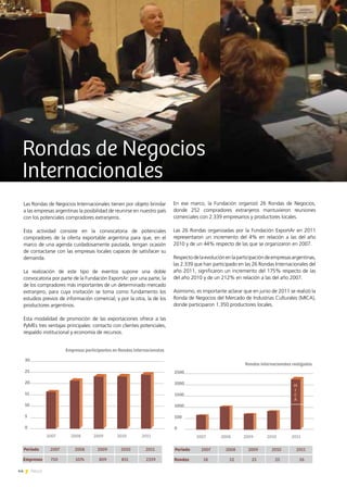 44 News
En ese marco, la Fundación organizó 26 Rondas de Negocios,
donde 252 compradores extranjeros mantuvieron reuniones
comerciales con 2.339 empresarios y productores locales.
Las 26 Rondas organizadas por la Fundación ExportAr en 2011
representaron un incremento del 4% en relación a las del año
2010 y de un 44% respecto de las que se organizaron en 2007.
Respectodelaevoluciónenlaparticipacióndeempresasargentinas,
las 2.339 que han participado en las 26 Rondas Internacionales del
año 2011, significaron un incremento del 175% respecto de las
del año 2010 y de un 212% en relación a las del año 2007.
Asimismo, es importante aclarar que en junio de 2011 se realizó la
Ronda de Negocios del Mercado de Industrias Culturales (MICA),
donde participaron 1.350 productores locales.
Rondas de Negocios
Internacionales
Las Rondas de Negocios Internacionales tienen por objeto brindar
a las empresas argentinas la posibilidad de reunirse en nuestro país
con los potenciales compradores extranjeros.
Esta actividad consiste en la convocatoria de potenciales
compradores de la oferta exportable argentina para que, en el
marco de una agenda cuidadosamente pautada, tengan ocasión
de contactarse con las empresas locales capaces de satisfacer su
demanda.
La realización de este tipo de eventos supone una doble
convocatoria por parte de la Fundación ExportAr: por una parte, la
de los compradores más importantes de un determinado mercado
extranjero, para cuya invitación se toma como fundamento los
estudios previos de información comercial; y por la otra, la de los
productores argentinos.
Esta modalidad de promoción de las exportaciones ofrece a las
PyMEs tres ventajas principales: contacto con clientes potenciales,
respaldo institucional y economía de recursos.
Período 2007 2008 2009 2010 2011
Rondas 18 22 25 25 26
Rondas internacionales realizadas
2007 2008 2009 2010 2011
2500
2000
1500
1000
500
0
M
I
C
A
Empresas participantes en Rondas Internacionales
2007 2008 2009 2010 2011
30
25
20
15
10
5
0
Período 2007 2008 2009 2010 2011
Empresas 750 1074 809 851 2339
 