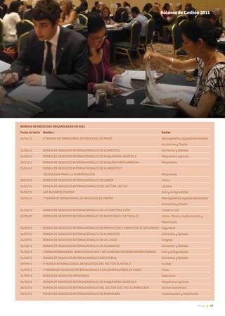 Balance de Gestión 2011
RONDAS DE NEGOCIOS ORGANIZADAS EN 2011		
Fecha de inicio	 Nombre		Sector
23/02/11	6a
RONDA INTERNACIONAL DE NEGOCIOS DE MODA		 Marroquinería,Calzado,Indumentaria	
			 Accesorios y Diseño	
25/02/11	 RONDA DE NEGOCIOS INTERNACIONALES DE ALIMENTOS	 Alimentos y Bebidas
02/03/11	 RONDA DE NEGOCIOS INTERNACIONALES DE MAQUINARIA AGRÍCOLA	 Maquinaria Agrícola
28/03/11	 RONDA DE NEGOCIOS INTERNACIONALES DE MAQUINA-HERRAMIENTA	 Maquinaria
13/04/11	 RONDA DE NEGOCIOS INTERNACIONALES DE ALIMENTOS Y 					
	 TECNOLOGÍA PARA LA ALIMENTACIÓN		 Maquinaria
19/04/11	 RONDA DE NEGOCIOS INTERNACIONALES DE LIBROS		 Libros
11/05/11	 RONDA DE NEGOCIOS INTERNACIONALES DEL SECTOR LÁCTEO	 Lácteos
19/05/11	 ART BUSINESS CENTER		 Arte y Antigüedades
23/05/11	7a
RONDA INTERNACIONAL DE NEGOCIOS DE DISEÑO		 Marroquinería,Calzado,Indumentaria	
			 Accesorios y Diseño	
01/06/11	 RONDA DE NEGOCIOS INTERNACIONALES DE LA CONSTRUCCIÓN	 Construcción
02/06/11	 RONDA DE NEGOCIOS INTERNACIONALES DE INDUSTRIAS CULTURALES	 Libros, Música, Audiovisuales y 		
			 Multimedia
06/07/11	 RONDA DE NEGOCIOS INTERNACIONALES DE PRODUCTOS Y SERVICIOS DE SEGURIDAD	 Seguridad
14/07/11	 RONDA DE NEGOCIOS INTERNACIONALES DE ALIMENTOS	 Alimentos y Bebidas
24/07/11	 RONDA DE NEGOCIOS INTERNACIONALES DE CALZADO		 Calzado
31/08/11	 RONDA DE NEGOCIOS INTERNACIONALES DE ALIMENTOS	 Alimentos y Bebidas
31/08/11	 4a
RONDAINTERNACIONALDENEGOCIOSDEARTE YART&MEETINGCENTERENEXPOTRASTIENDAS	 Arte y Antiguedades
01/09/11	 RONDA DE NEGOCIOS INTERNACIONALES EXPO RURAL		 Alimentos y Bebidas
07/09/11	1a
RONDA INTERNACIONAL DE NEGOCIOS DEL SECTOR OLIVÍCOLA	 Aceites
14/09/11	7a
RONDA DE NEGOCIOS INTERNACIONALES DE COMPRADORES DE VINOS	 Vinos
21/09/11	 RONDA DE NEGOCIOS APIMONDIA		 Apilcutura
04/10/11	 RONDA DE NEGOCIOS INTERNACIONALES DE MAQUINARIA AGRÍCOLA	 Maquinaria Agrícola
08/11/11	 RONDA DE NEGOCIOS INTERNACIONALES DEL SECTOR ELECTRO-ILUMINACIÓN	 Electro Electrónica
29/11/11	 RONDA DE NEGOCIOS INTERNACIONALES DE ANIMACIÓN	 Audiovisuales y Multimedia	
45News
 