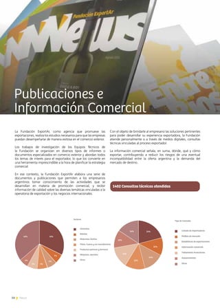 50 News
La Fundación ExportAr, como agencia que promueve las
exportaciones, realiza los estudios necesarios para que las empresas
puedan desempeñarse de manera exitosa en el comercio exterior.
Los trabajos de investigación de los Equipos Técnicos de
la Fundación se organizan en diversos tipos de informes o
documentos especializados en comercio exterior y abordan todos
los temas de interés para el exportador, lo que los convierte en
una herramienta imprescindible a la hora de planificar la estrategia
comercial.
En ese contexto, la Fundación ExportAr elabora una serie de
documentos y publicaciones que permiten a los empresarios
argentinos tomar conocimiento de las actividades que se
desarrollan en materia de promoción comercial, y recibir
información de calidad sobre las diversas temáticas vinculadas a la
operatoria de exportación y los negocios internacionales.
Con el objeto de brindarle al empresario las soluciones pertinentes
para poder desarrollar su experiencia exportadora, la Fundación
atiende personalmente o a través de medios digitales, consultas
técnicas vinculadas al proceso exportador.
La información comercial señala, en suma, dónde, qué y cómo
exportar, contribuyendo a reducir los riesgos de una eventual
incompatibilidad entre la oferta argentina y la demanda del
mercado de destino.
Publicaciones e
Información Comercial
Sectores
Alimentos
Bebidas
Materiales Textiles
Pieles, Cueros y sus manufacturas
Productos químicos y farmacia
Máquinas, aparatos
Otros
33%
7%
4%
40%
6%6%
5%5%
1402 Consultas técnicas atendidas
Tipo de Consulta
Listado de importadores
Perﬁles de mercado
Estadísticas de exportaciones
Información comercial
Tratamiento Arancelario
Asesoramiento
Otros
33%
24%
15%
14%
12%
11%
10%
14%
 